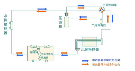 全面簡析風(fēng)冷模塊機組（原理、結(jié)構(gòu)、熱回收及安裝要點）