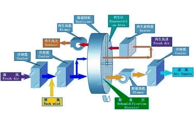 醫院藥房配送中心使用什么樣的除濕機好？
