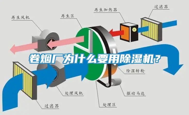 卷煙廠為什么要用除濕機？