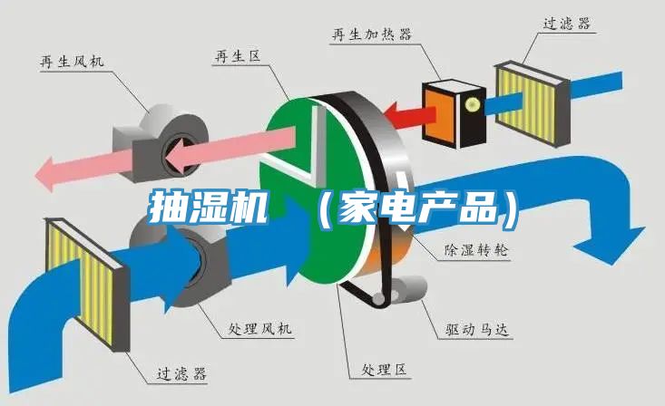 抽濕機 （家電產品）