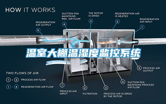 溫室大棚溫濕度監控系統